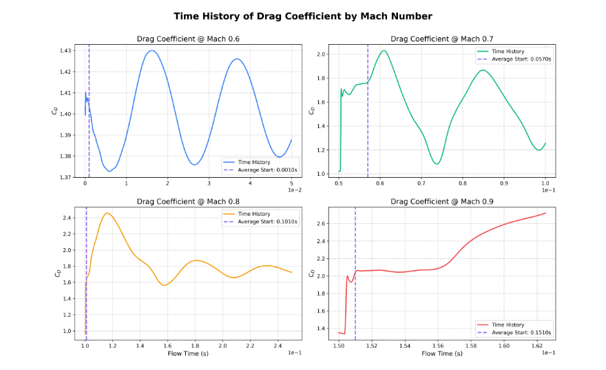 Time history plots of drag coefficient at Mach 0.6, 0.7, 0.8, and 0.9 showing oscillating vortex shedding on the airbrake bluff plate